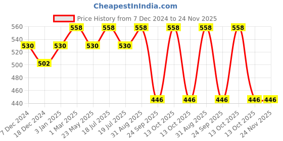 myntra.com Dollar Champion Kidswear Boys Typography 2 Printed Applique T-shirt dollar champion kidswear Price History Graph from 7 Dec 2024 to 24 Nov 2025
