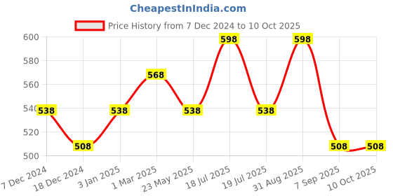 myntra.com Dollar Champion Kidswear Boys Typography 2 Printed Applique T-shirt dollar champion kidswear Price History Graph from 7 Dec 2024 to 4 Oct 2025