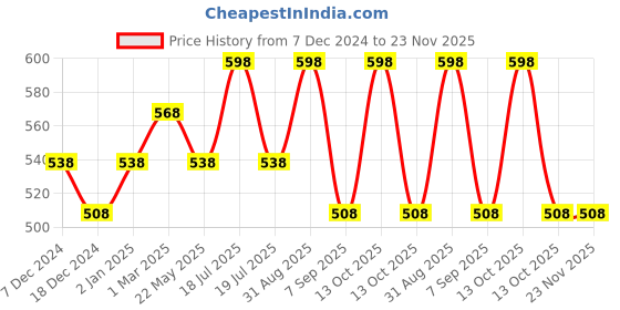 myntra.com Dollar Champion Kidswear Boys Typography 2 Printed Applique T-shirt dollar champion kidswear Price History Graph from 7 Dec 2024 to 22 Nov 2025