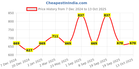 myntra.com Dollar Champion Kidswear Boys Typography 3 Printed Applique T-shirt dollar champion kidswear Price History Graph from 7 Dec 2024 to 13 Oct 2025
