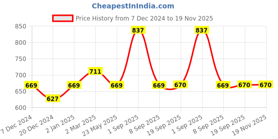 myntra.com Dollar Champion Kidswear Boys Typography 3 Printed Applique T-shirt dollar champion kidswear Price History Graph from 7 Dec 2024 to 19 Nov 2025