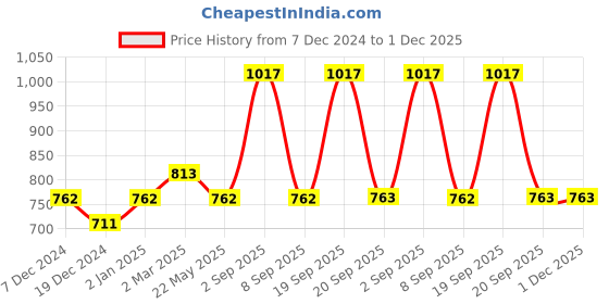 myntra.com Dollar Champion Kidswear Boys Typography 3 Printed Applique T-shirt dollar champion kidswear Price History Graph from 7 Dec 2024 to 1 Dec 2025