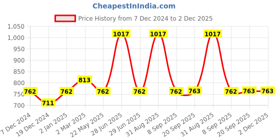 myntra.com Dollar Champion Kidswear Boys Typography 3 Printed Applique T-shirt dollar champion kidswear Price History Graph from 7 Dec 2024 to 1 Dec 2025