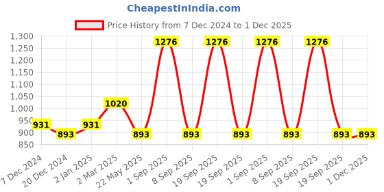myntra.com Dollar Champion Kidswear Boys Typography 4 Printed Applique T-shirt dollar champion kidswear Price History Graph from 7 Dec 2024 to 1 Dec 2025