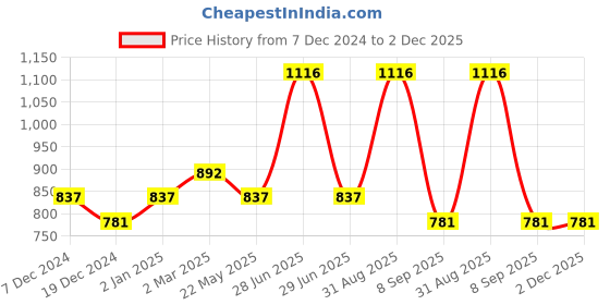 myntra.com Dollar Champion Kidswear Boys Typography 4 Printed Applique T-shirt dollar champion kidswear Price History Graph from 7 Dec 2024 to 1 Dec 2025
