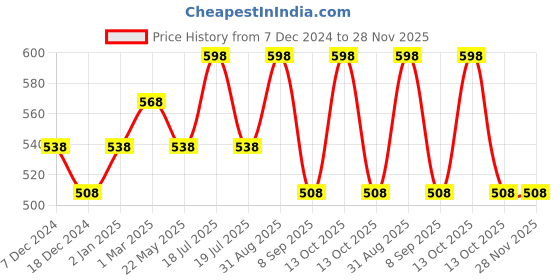 myntra.com Dollar Champion Kidswear Boys Varsity 2 Printed Applique T-shirt dollar champion kidswear Price History Graph from 7 Dec 2024 to 28 Nov 2025