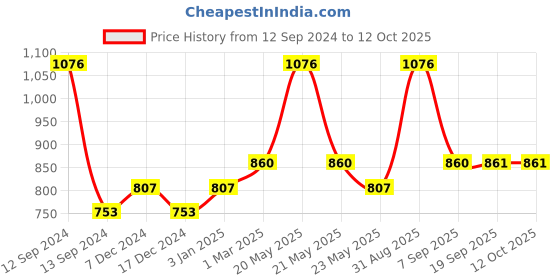myntra.com dollar champion kidswear Dollar Boys Assorted Pack of 4 Bermuda Champion Shorts dollar champion kidswear Price History Graph from 12 Sep 2024 to 11 Oct 2025