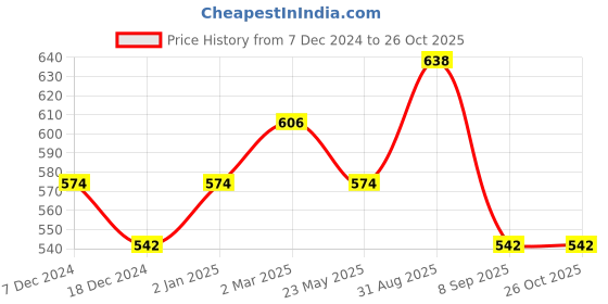 myntra.com Dollar Champion Kidswear Girls Pack Of 2 Graphic Printed T-shirts dollar champion kidswear Price History Graph from 7 Dec 2024 to 25 Oct 2025