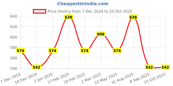 myntra.com Dollar Champion Kidswear Girls Pack Of 2 Typography Printed T-shirts dollar champion kidswear Price History Graph from 7 Dec 2024 to 25 Oct 2025