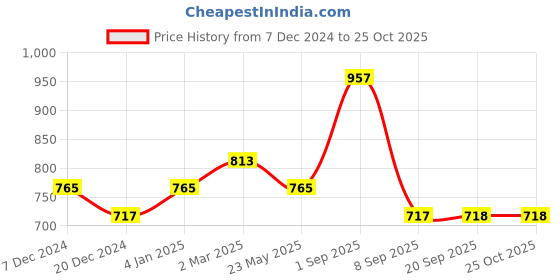 myntra.com Dollar Champion Kidswear Girls Pack Of 3 Graphic Printed T-shirts dollar champion kidswear Price History Graph from 7 Dec 2024 to 25 Oct 2025