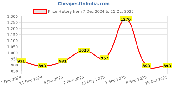 myntra.com Dollar Champion Kidswear Girls Pack Of 4 Graphic Printed T-shirts dollar champion kidswear Price History Graph from 7 Dec 2024 to 25 Oct 2025