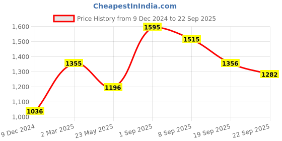 myntra.com Dollar Champion Kidswear Girls Pack Of 5 Typography Printed T-shirts dollar champion kidswear Price History Graph from 9 Dec 2024 to 22 Sep 2025