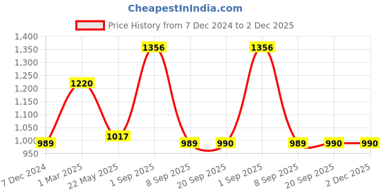 myntra.com Dollar Champion Kidswear Pack of 4 Boys Printed Cotton Regular Fit Shorts dollar champion kidswear Price History Graph from 7 Dec 2024 to 2 Dec 2025