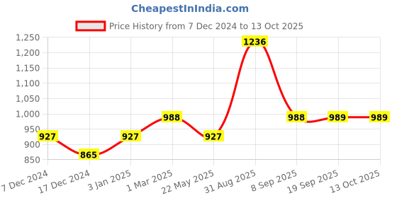 myntra.com Dollar Champion Kidswear Pack of 4 Boys Solid Regular Fit Shorts dollar champion kidswear Price History Graph from 7 Dec 2024 to 4 Oct 2025