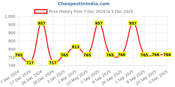 myntra.com Dollar Champion Kidswear Solid Boys Shorts dollar champion kidswear Price History Graph from 7 Dec 2024 to 5 Dec 2025
