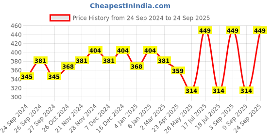 myntra.com Dollar Colourblocked Cotton Round Neck Short Sleeves Pockets T-shirt dollar Price History Graph from 24 Sep 2024 to 24 Sep 2025
