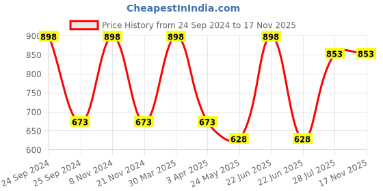 myntra.com Dollar Cotton Crew Neck 2 Raw Edge Tshirt dollar Price History Graph from 24 Sep 2024 to 16 Nov 2025
