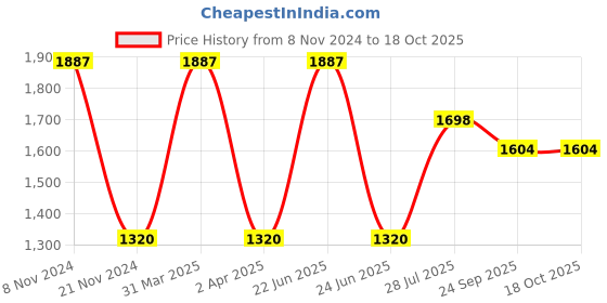 myntra.com Dollar Cotton Pack of 3 Polo Collar Tshirt dollar Price History Graph from 8 Nov 2024 to 18 Oct 2025
