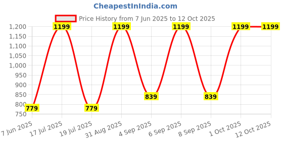 myntra.com Dollar Cream-Coloured Bamboo 600 GSM Bath Towel dollar Price History Graph from 7 Jun 2025 to 12 Oct 2025