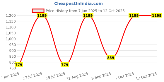 myntra.com Dollar Cream-Coloured Striped Bamboo 600 GSM Bath Towel dollar Price History Graph from 7 Jun 2025 to 12 Oct 2025