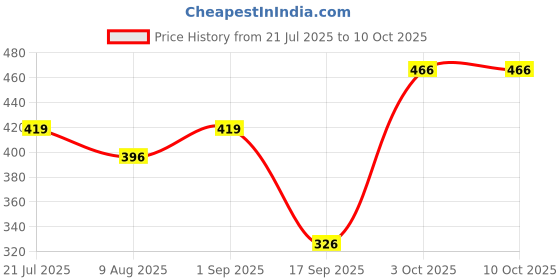 myntra.com Dollar Dollar Men Pack Of 4 Patterned Ankle-Length Socks dollar Price History Graph from 21 Jul 2025 to 10 Oct 2025