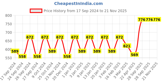 myntra.com dollar DollarMen Pack Of 9 Pure Cotton Sleeveless Basic Vests MLHVE-01-PO9 dollar Price History Graph from 17 Sep 2024 to 20 Nov 2025