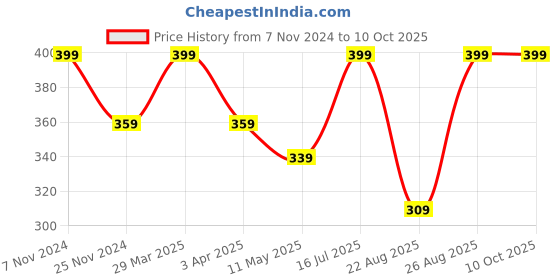 myntra.com Dollar Graphic Printed Pure Cotton Tank Top dollar Price History Graph from 7 Nov 2024 to 4 Oct 2025