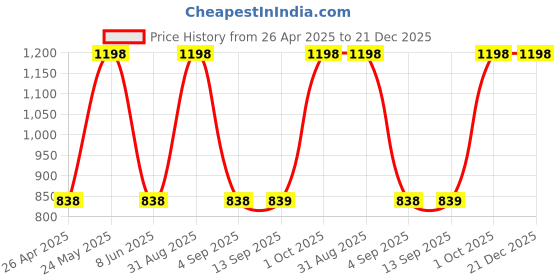 myntra.com Dollar Green & Brown 2 Pieces Cotton 600 GSM Bath Towel dollar Price History Graph from 26 Apr 2025 to 21 Dec 2025