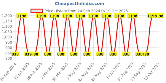 myntra.com Dollar Grey & Rust 2 Cotton 400 GSM Bath Towel dollar Price History Graph from 24 Sep 2024 to 17 Oct 2025