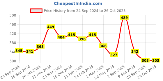 myntra.com Dollar Henley Neck Cotton Slim Fit T-shirt dollar Price History Graph from 24 Sep 2024 to 26 Oct 2025