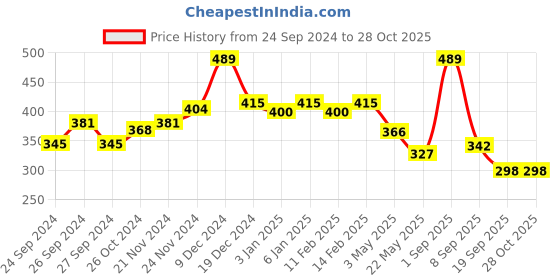 myntra.com Dollar Henley Neck Cotton Slim Fit T-shirt dollar Price History Graph from 24 Sep 2024 to 28 Oct 2025