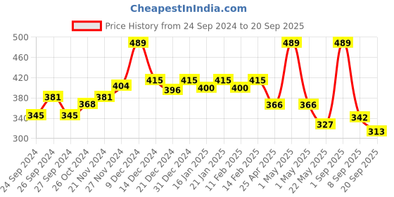 myntra.com Dollar Henley Neck Cotton T-shirt dollar Price History Graph from 24 Sep 2024 to 20 Sep 2025