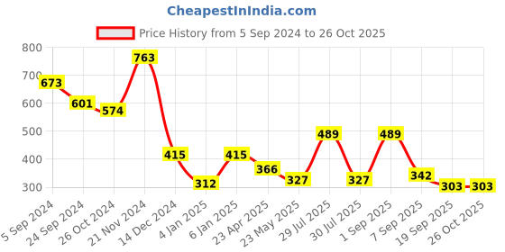 myntra.com Dollar Henley Neck Cotton T-shirt dollar Price History Graph from 5 Sep 2024 to 26 Oct 2025
