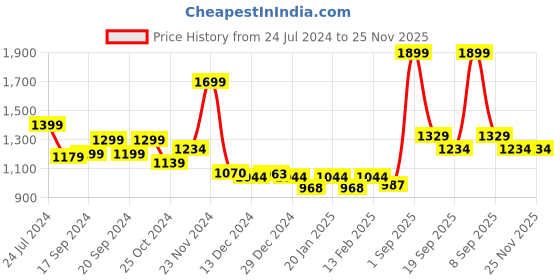 myntra.com Dollar Hooded Cotton Front-Open Sweatshirt dollar Price History Graph from 24 Jul 2024 to 25 Nov 2025