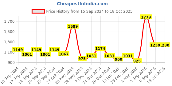myntra.com Dollar Hooded Front-Open Cotton Sweatshirt dollar Price History Graph from 15 Sep 2024 to 18 Oct 2025