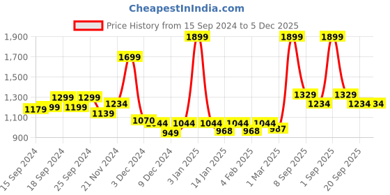myntra.com Dollar Hooded Long Sleeves Cotton Front-Open Sweatshirt dollar Price History Graph from 15 Sep 2024 to 5 Dec 2025
