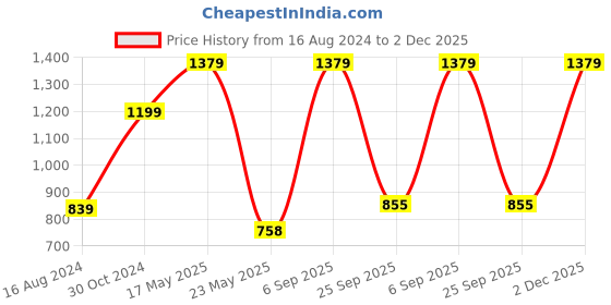 myntra.com Dollar Hooded Rain Jacket dollar Price History Graph from 16 Aug 2024 to 2 Dec 2025