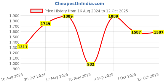 myntra.com Dollar Hooded Reversible Rain Jacket dollar Price History Graph from 16 Aug 2024 to 12 Oct 2025