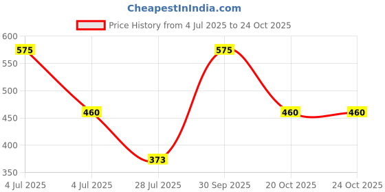 myntra.com Dollar Infants Kids Printed Sleepsuit dollar Price History Graph from 4 Jul 2025 to 24 Oct 2025