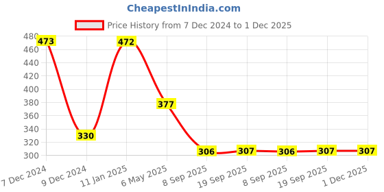 myntra.com Dollar Kids Care Boys Pack Of 5 Boys Printed Pure Cotton Basic Briefs MKKB-001-PO5-ASST dollar kids care Price History Graph from 7 Dec 2024 to 30 Nov 2025