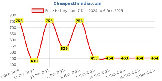 myntra.com Dollar Kids Care Boys Pack Of 8 Printed Anti Bacterial Cotton Briefs MKKB-001-PO8-ASST1 dollar kids care Price History Graph from 7 Dec 2024 to 5 Dec 2025