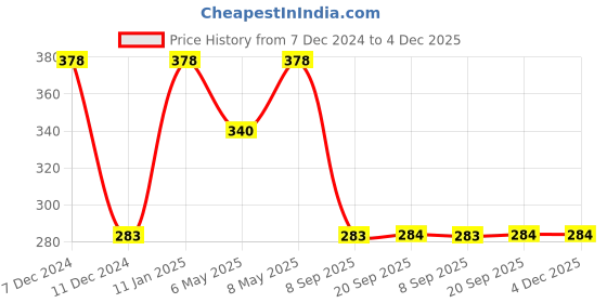 myntra.com dollar kids care Dollar Boys Assorted Pack Of 4 Briefs  MKKB-001-PO4-1 dollar kids care Price History Graph from 7 Dec 2024 to 4 Dec 2025
