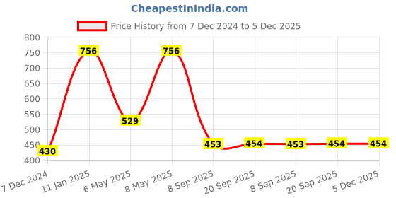 myntra.com dollar kids care Dollar Boys Assorted Pack Of 8 Briefs MKKB-001-PO8 dollar kids care Price History Graph from 7 Dec 2024 to 5 Dec 2025