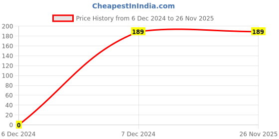 myntra.com Dollar Kids Care Pack Of 2 Boys Printed Pure Cotton Basic Briefs MKKB-001-PO2-ASST2 dollar kids care Price History Graph from 6 Dec 2024 to 25 Nov 2025