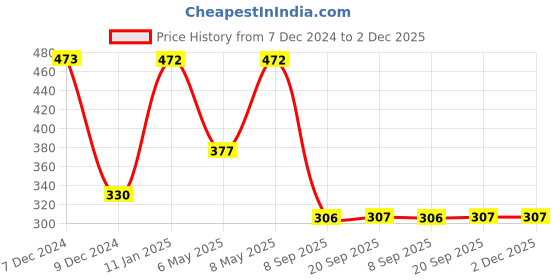 myntra.com Dollar Kids Care Pack Of 5 Boys Printed Pure Cotton Basic Briefs MKKB-001-PO5-ASST1 dollar kids care Price History Graph from 7 Dec 2024 to 1 Dec 2025