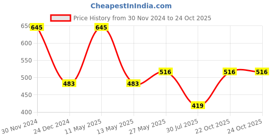 myntra.com Dollar Kids Conversational Printed Dungarees With T-Shirt dollar Price History Graph from 30 Nov 2024 to 24 Oct 2025