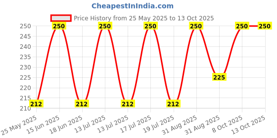 myntra.com Dollar Kids Pack Of 3 Patterned Ankle-Length Socks dollar Price History Graph from 25 May 2025 to 12 Oct 2025