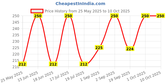 myntra.com Dollar Kids Pack Of 3 Patterned Cotton Ankle-Length Socks dollar Price History Graph from 25 May 2025 to 4 Oct 2025