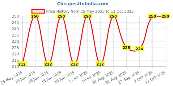 myntra.com Dollar Kids Pack Of 3 Patterned Cotton Ankle-Length Socks dollar Price History Graph from 25 May 2025 to 4 Oct 2025