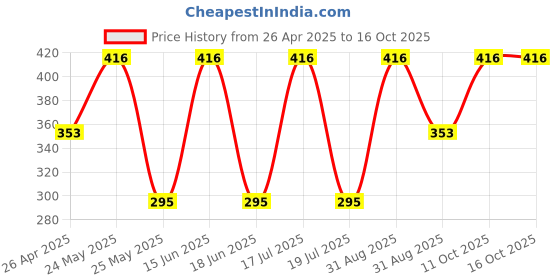 myntra.com Dollar Kids Pack Of 5 Patterned Pure Cotton Ankle-Length Socks dollar Price History Graph from 26 Apr 2025 to 15 Oct 2025